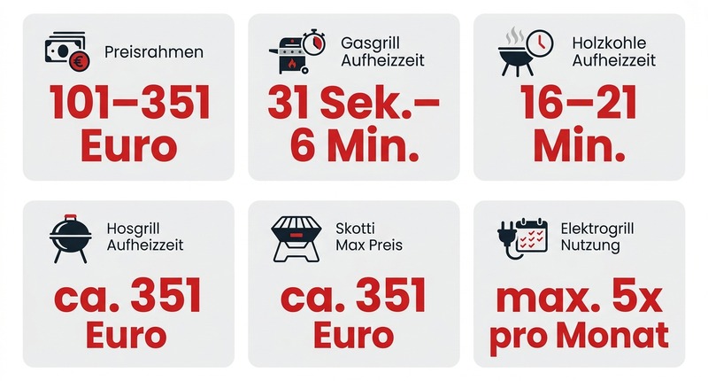 Kompakt-Grills: Preise und Aufheizzeiten