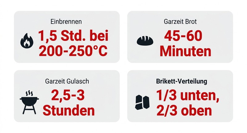 Einbrennen: 1,5 Std. bei 250°C